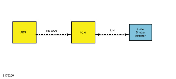 Ford Fusion. Active Grille Shutter - System Operation and Component Description. Description and Operation