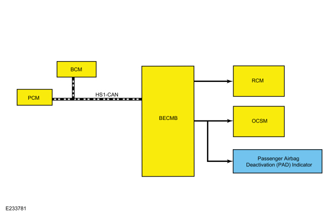 Ford Fusion. Airbag and Seatbelt Pretensioner Supplemental Restraint System (SRS) - System Operation and Component Description. Description and Operation