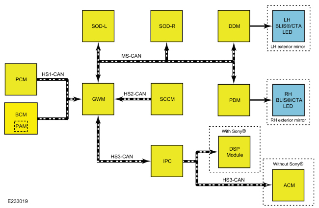 Ford Fusion. Blind Spot Information System - System Operation and Component Description. Description and Operation