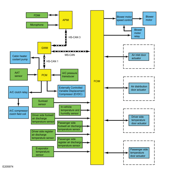 Ford Fusion. Climate Control System - Vehicles With: Dual Automatic Temperature Control (DATC) - System Operation and Component Description. Description and Operation