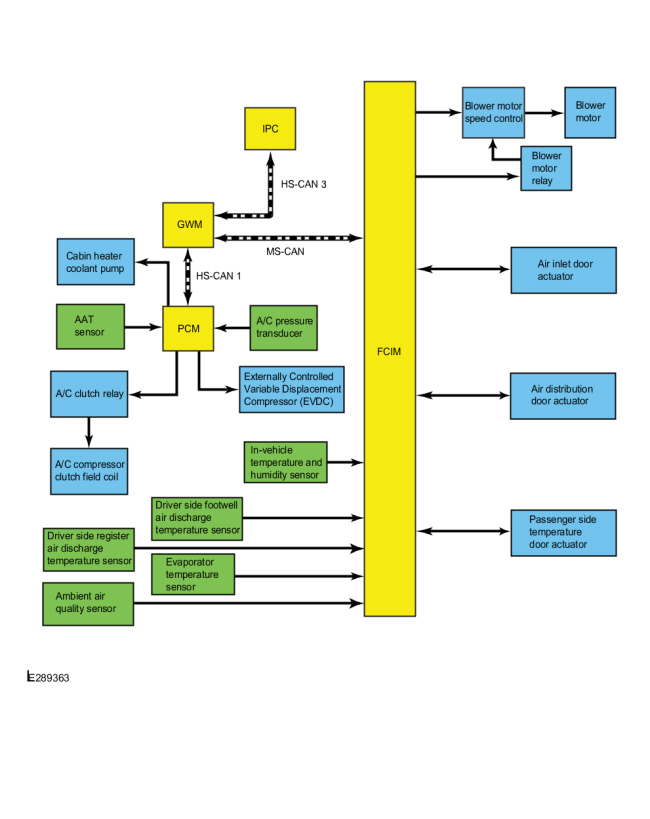 Ford Fusion. Climate Control System - Vehicles With: Electronic Manual Temperature Control (EMTC) - System Operation and Component Description. Description and Operation