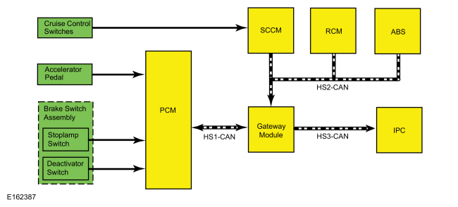 Ford Fusion. Cruise Control - System Operation and Component Description. Description and Operation