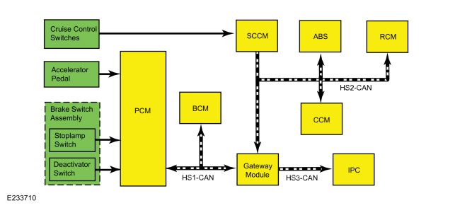 Ford Fusion. Cruise Control - System Operation and Component Description. Description and Operation