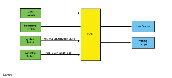 Ford Fusion. Exterior Lighting - System Operation and Component Description. Description and Operation