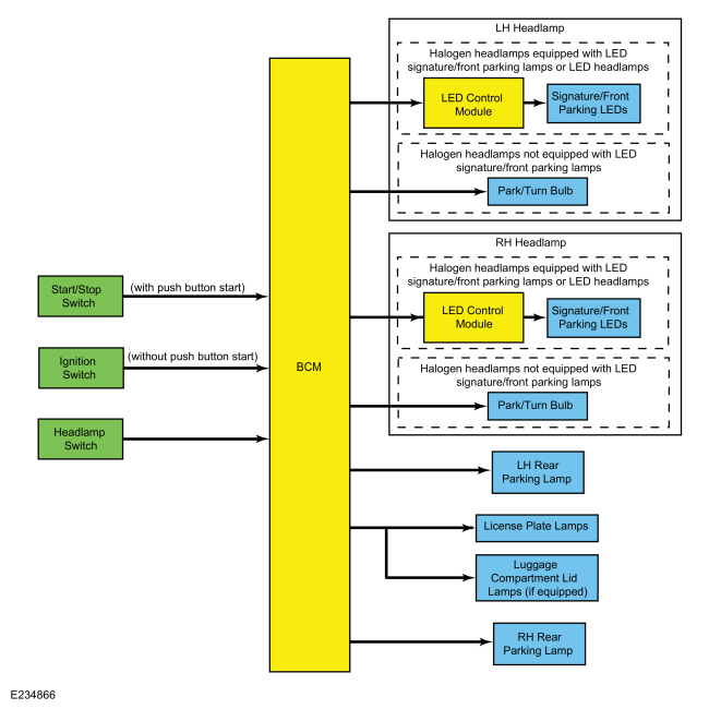 Ford Fusion. Exterior Lighting - System Operation and Component Description. Description and Operation