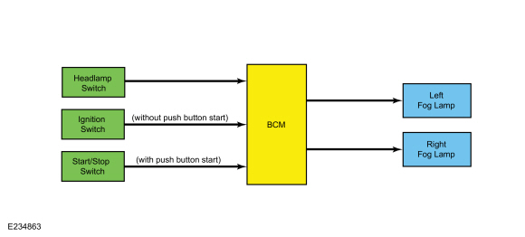 Ford Fusion. Exterior Lighting - System Operation and Component Description. Description and Operation