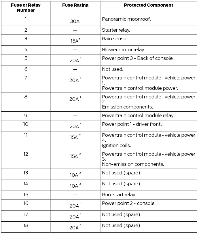 Ford Fusion. Fuse Specification Chart