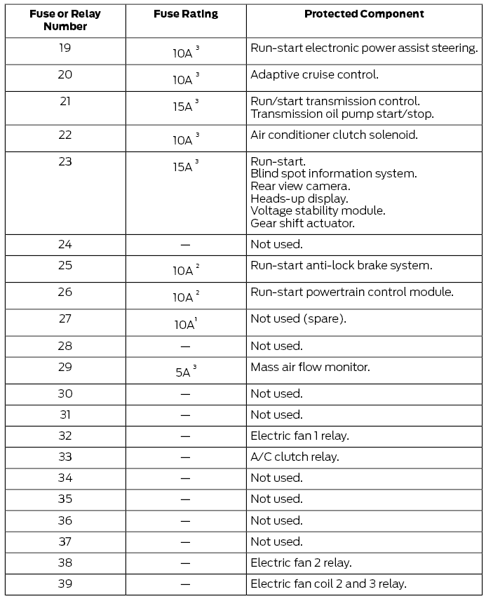 Ford Fusion. Fuse Specification Chart