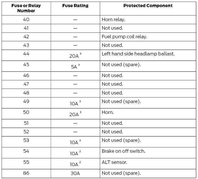 Ford Fusion. Fuse Specification Chart