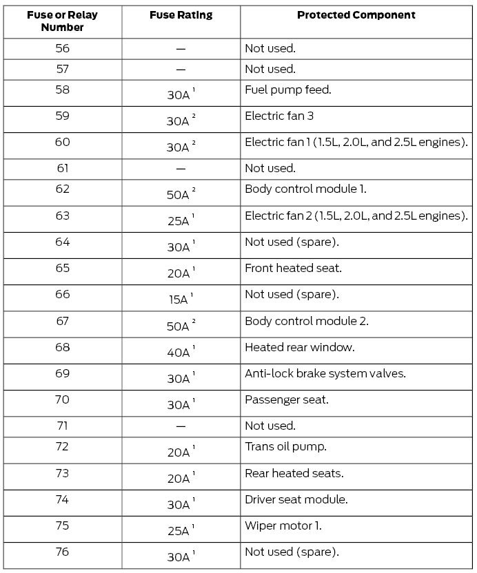 Ford Fusion. Fuse Specification Chart