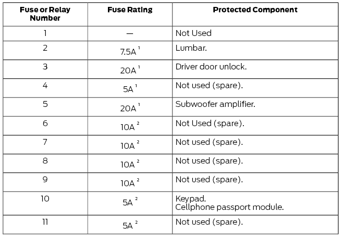 Ford Fusion. Fuse Specification Chart