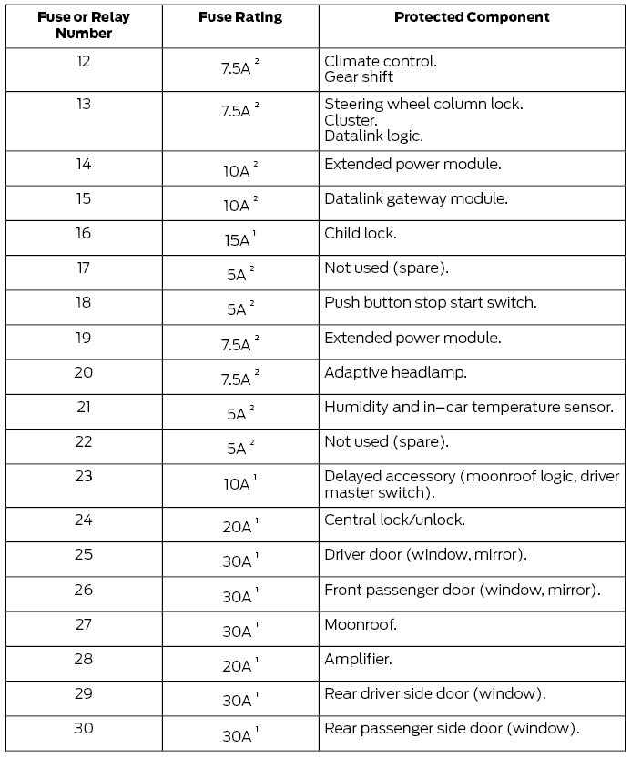 Ford Fusion. Fuse Specification Chart