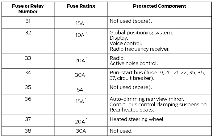 Ford Fusion. Fuse Specification Chart