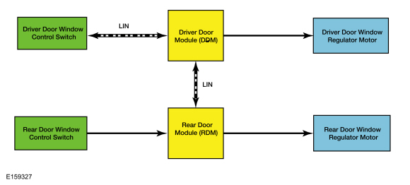 Ford Fusion. Glass, Frames and Mechanisms - System Operation and Component Description. Description and Operation