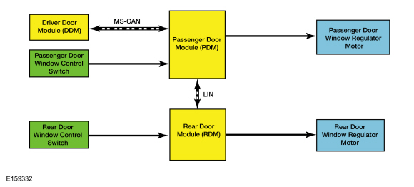 Ford Fusion. Glass, Frames and Mechanisms - System Operation and Component Description. Description and Operation