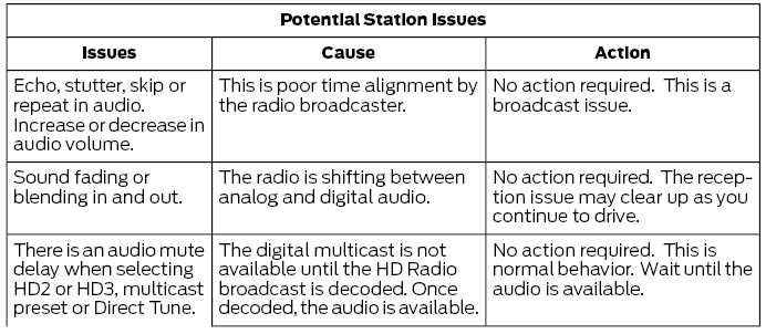 Ford Fusion. HD Radio™ Information (If Available)