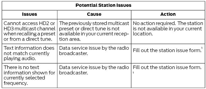 Ford Fusion. HD Radio™ Information (If Available)