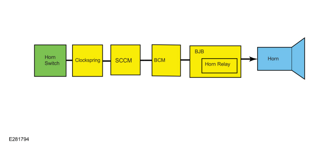 Ford Fusion. Horn - System Operation and Component Description. Description and Operation