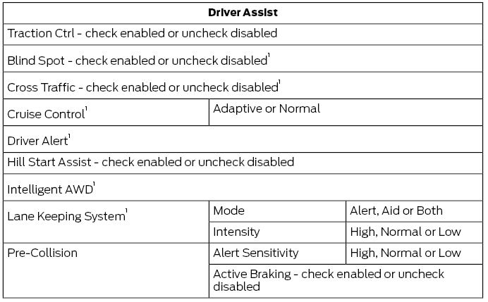 Ford Fusion. Information Display Controls (Type 1 and Type 2)