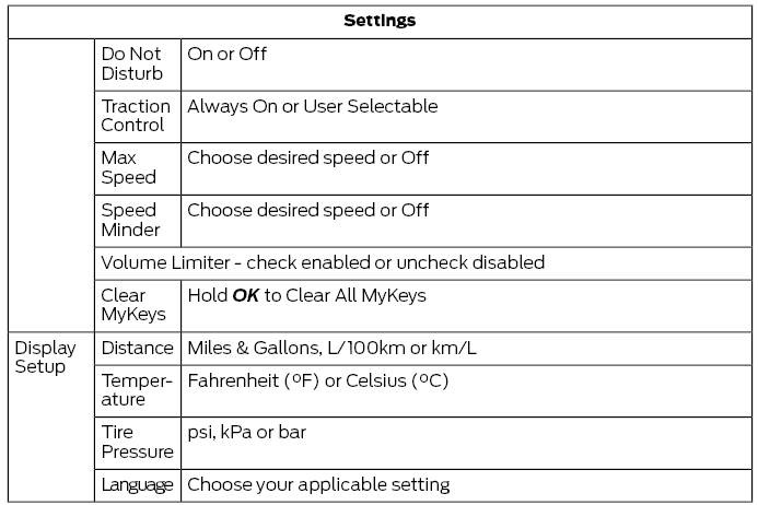 Ford Fusion. Information Display Controls (Type 1 and Type 2)