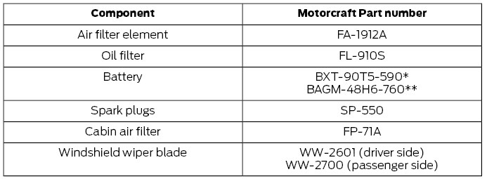 Ford Fusion. Motorcraft Parts - 1.5L EcoBoost™, 2.0L EcoBoost™, 2.5L, 2.7L EcoBoost™