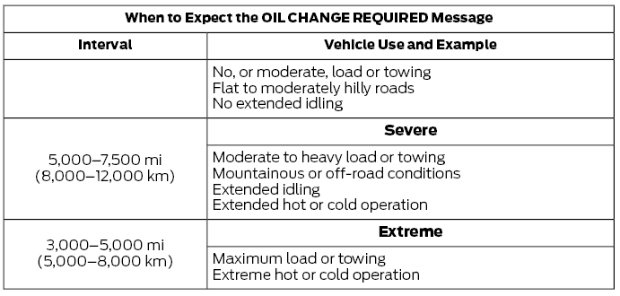 Ford Fusion. Normal Scheduled Maintenance