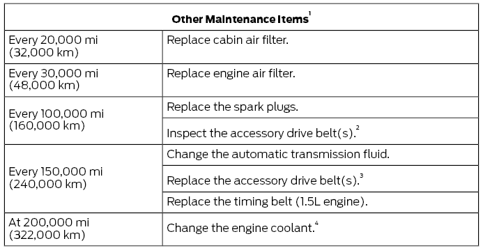 Ford Fusion. Normal Scheduled Maintenance