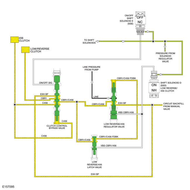 Ford Fusion. Overdrive Clutch Assembly. Description and Operation