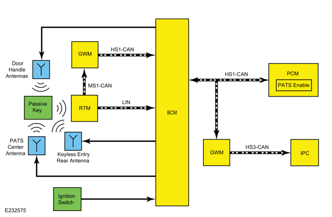 Ford Fusion. Passive Anti-Theft System (PATS) - System Operation and Component Description. Description and Operation