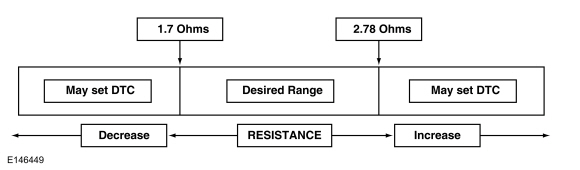 Ford Fusion. Pinpoint Test - DTC: D. Diagnosis and Testing