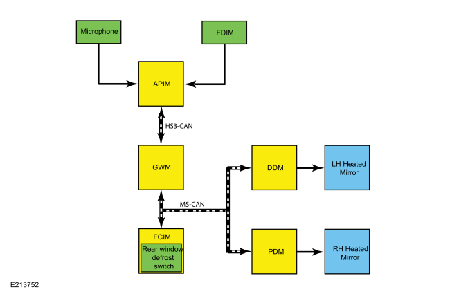 Ford Fusion. Rear View Mirrors - System Operation and Component Description. Description and Operation