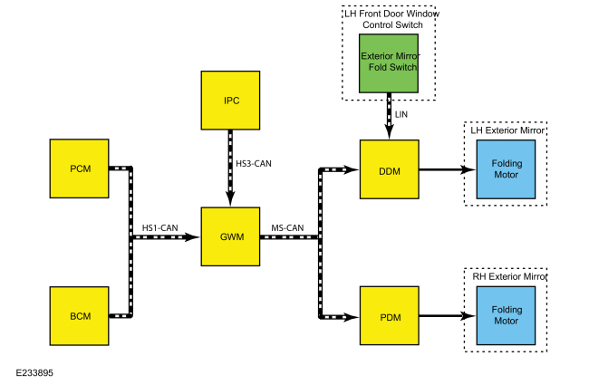 Ford Fusion. Rear View Mirrors - System Operation and Component Description. Description and Operation