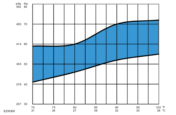 Ford Fusion. Refrigerant System Tests - 1.5L EcoBoost (118kW/160PS) – I4. General Procedures