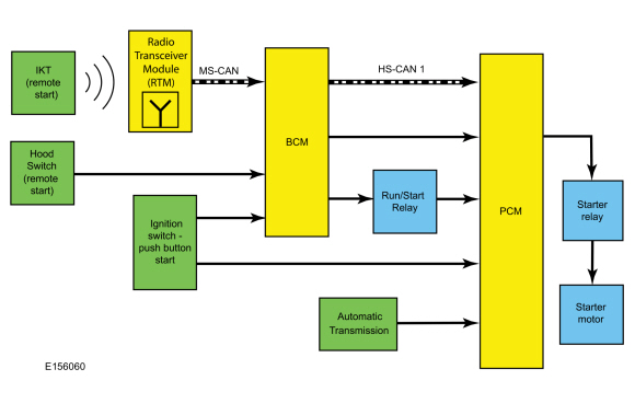 Ford Fusion. Starting System - System Operation and Component Description. Description and Operation