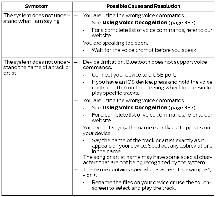 Ford Fusion. SYNC™ 3 Troubleshooting