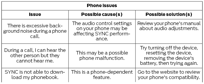 Ford Fusion. SYNC™ Troubleshooting