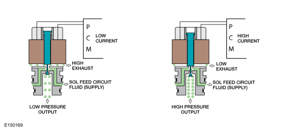 Ford Fusion. Transmission Description - System Operation and Component Description. Description and Operation