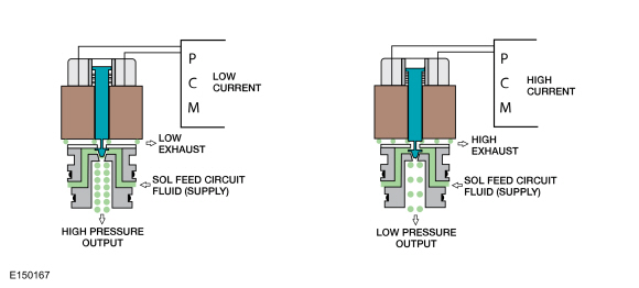 Ford Fusion. Transmission Description - System Operation and Component Description. Description and Operation